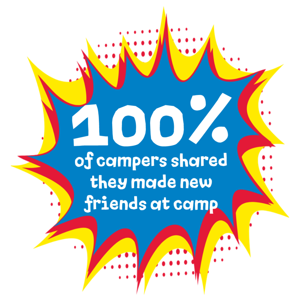 100% of campers shared they made new friends at camp