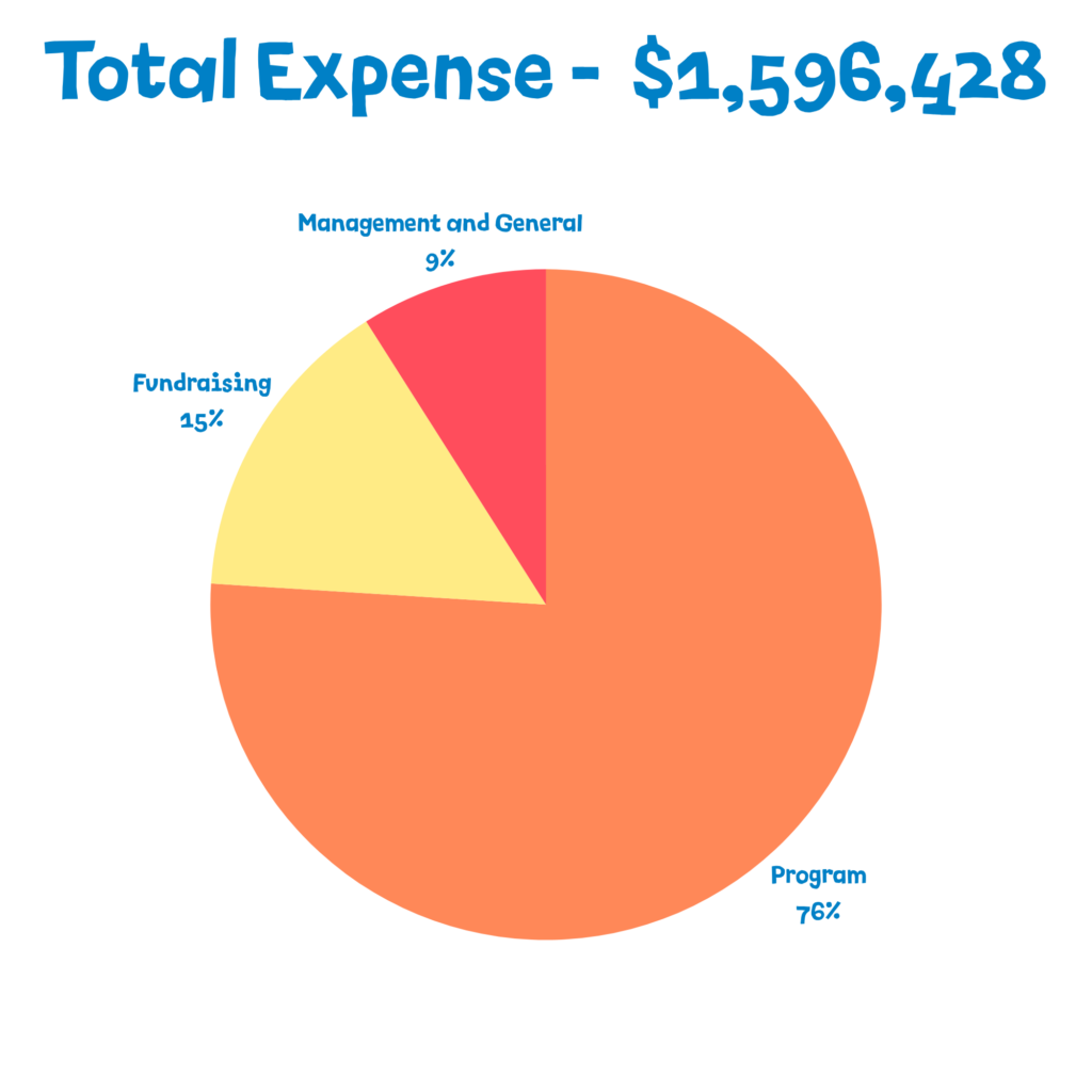 Total Expense ($1,596,428) Pie Chart