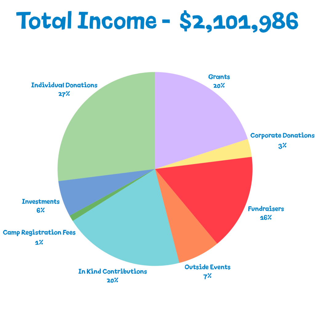 Total Income ($2,101,986) Pie Chart