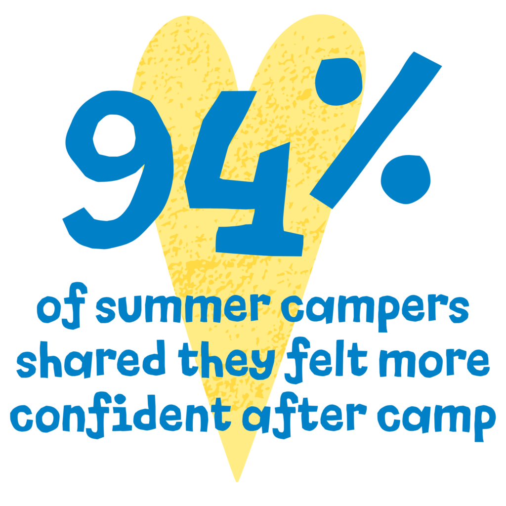 94% of summer campers shared they felt more confident after camp