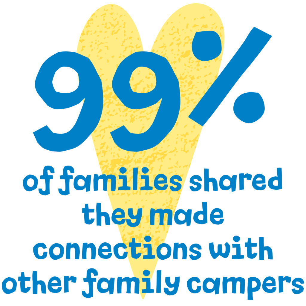 99% of families shared they made connections with other family campers